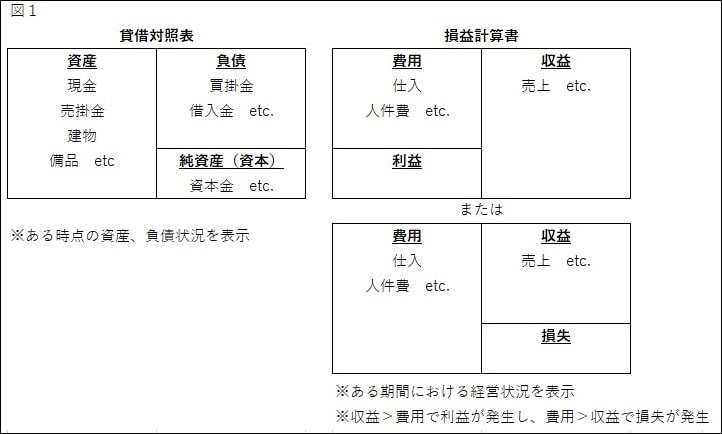 図1簿記の基礎