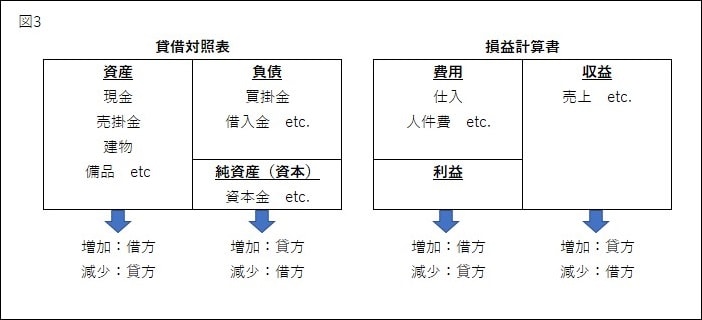 図3仕訳