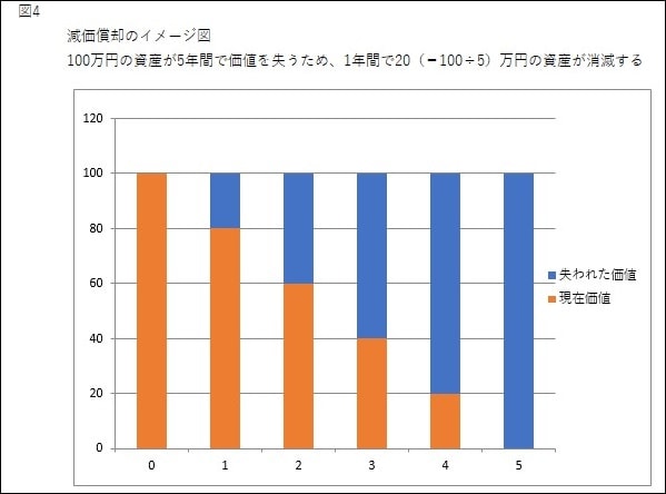 図4減価償却イメージ