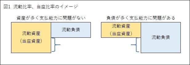 図1流動比率、当座比率のイメージ