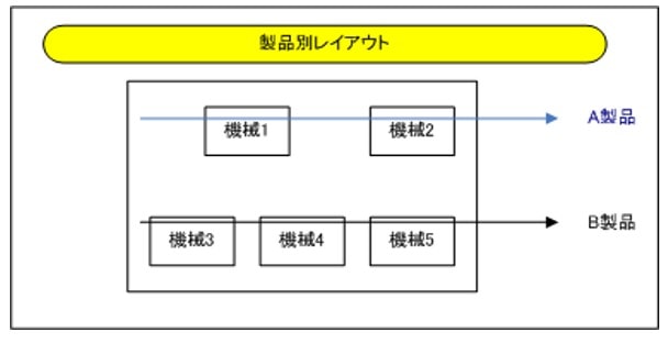 製品別レイアウト