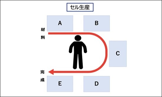 セル生産方式