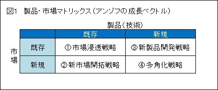 図1製品・市場マトリックス