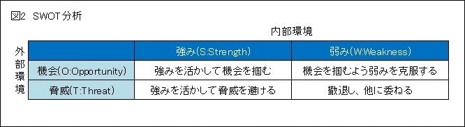 図2SWOT分析