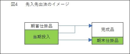 図4先入先出法