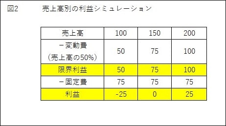 図2売上高別利益シミュレーション