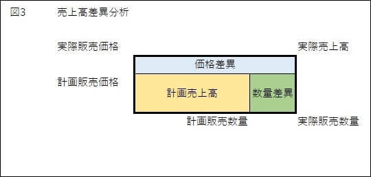 図3売上高差異分析