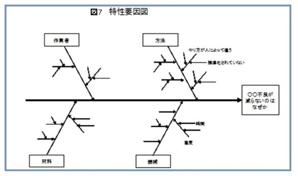 図7特性要因図