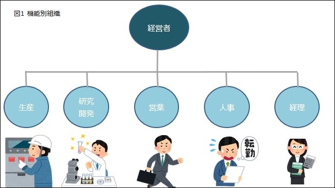 図1機能別組織