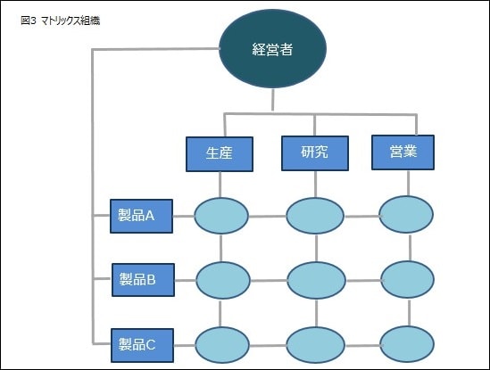 図3マトリックス組織