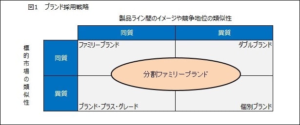 図1ブランド採用戦略
