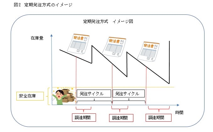 図2>定期発注方式