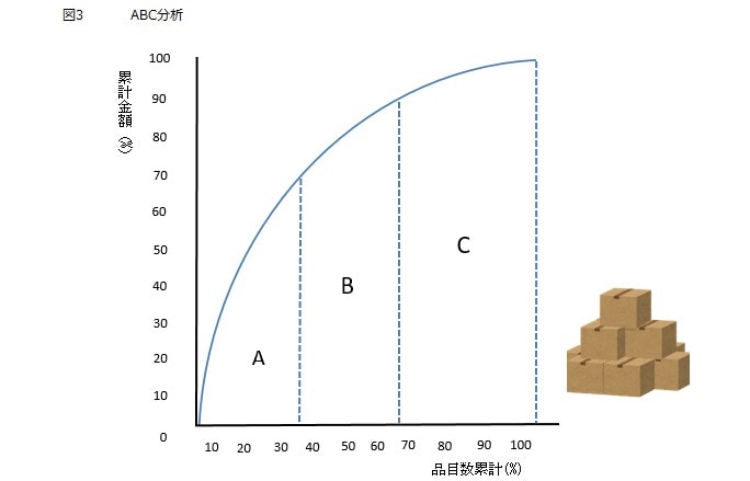 図3ABC分析