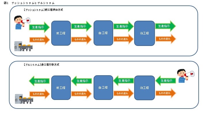 図1プッシュシステム(前工程押出方式)とプルシステム(後工程引取方式)