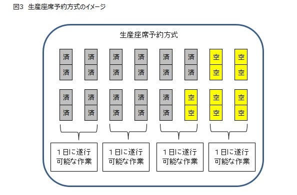 図3生産座席予約方式